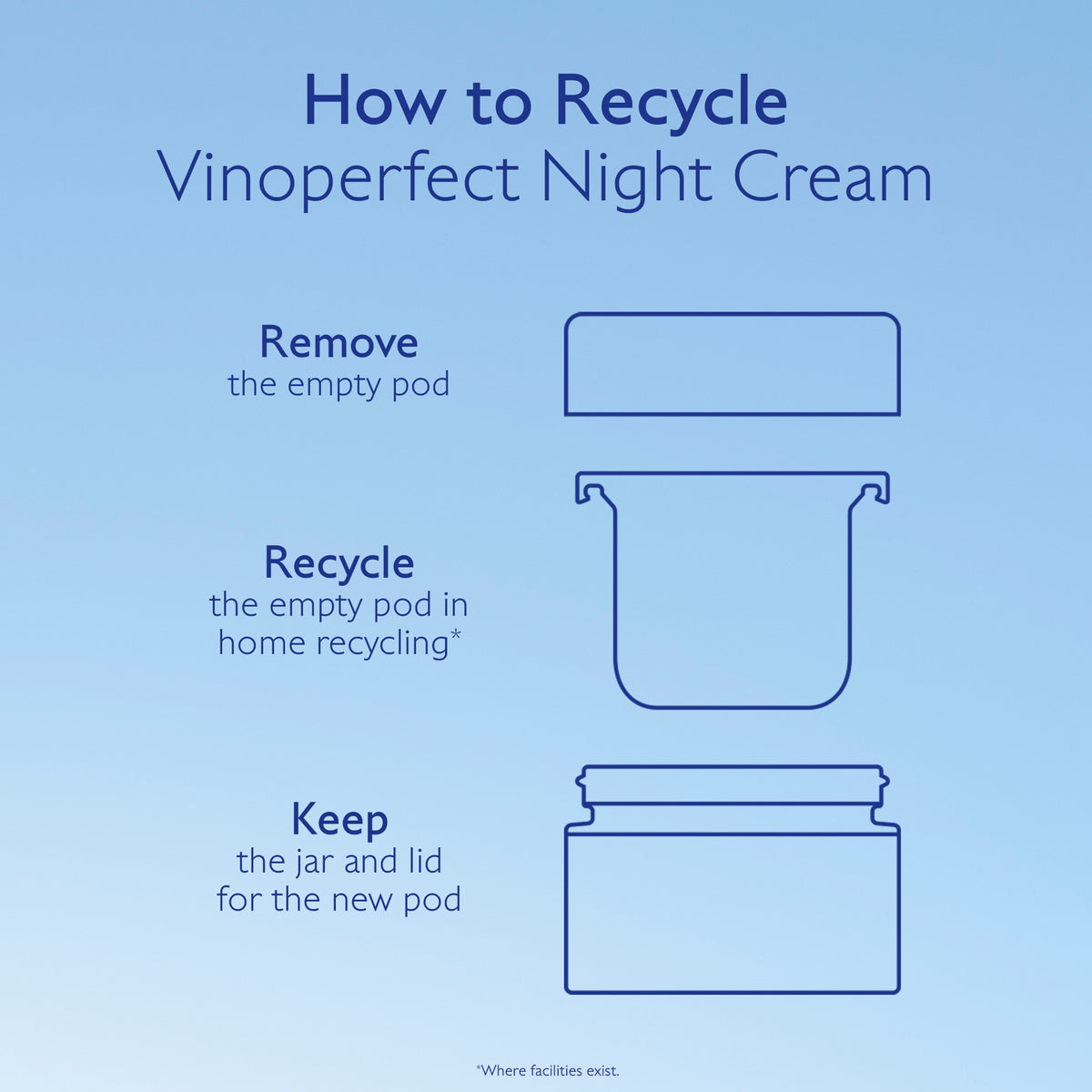 Instructions for recycling Vinoperfect Night Cream on a blue background