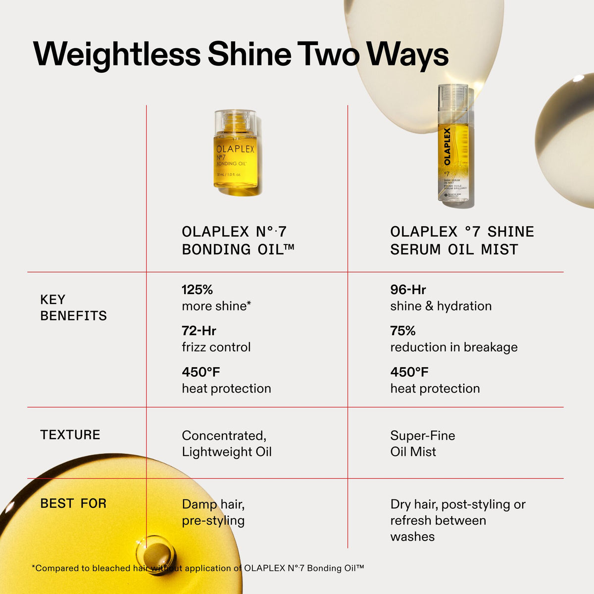 An informational comparison graphic titled 'Weightless Shine Two Ways' showing two OLAPLEX hair oil products: OLAPLEX N°7 Bonding Oil and OLAPLEX 7 Shine Serum Oil Mist. The layout compares key benefits, texture, and use cases in a clean table format with product photos and droplet graphics on a light background.