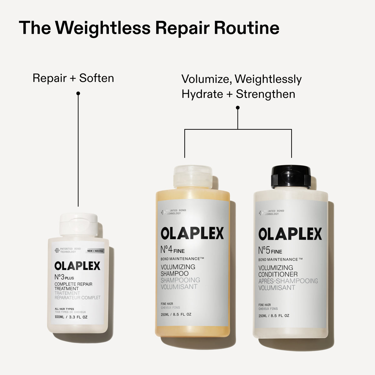 Three OLAPLEX haircare bottles arranged on a light gray background with text callouts: 'The Weightless Repair Routine,' 'Repair + Soften,' and 'Volumize, Weightlessly Hydrate + Strengthen.' The bottles are shown as a set, with one small white bottle on the left, one pale yellow shampoo bottle in the center, and one white conditioner bottle with a black cap on the right.