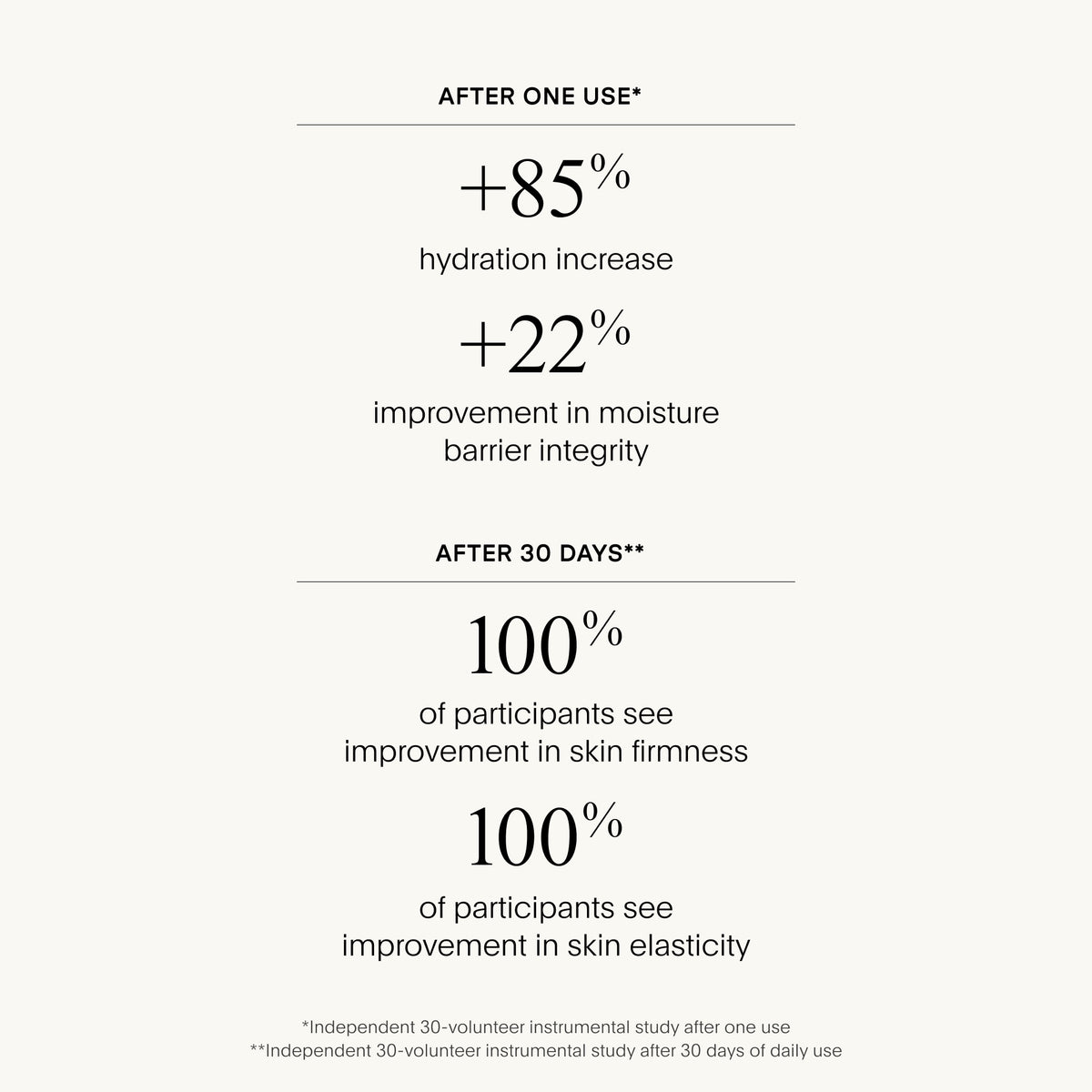 Text showcasing hydration increase and skin improvement statistics on a white background