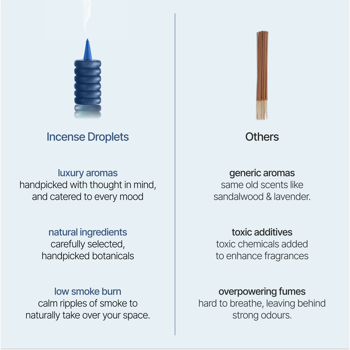 An informational comparison graphic for incense products on a pale beige background, split into two columns. The left column is titled 'Incense Droplets' with a small illustration of a striped incense stick dripping droplets, and text describing luxury aromas, natural ingredients, and low smoke burn.