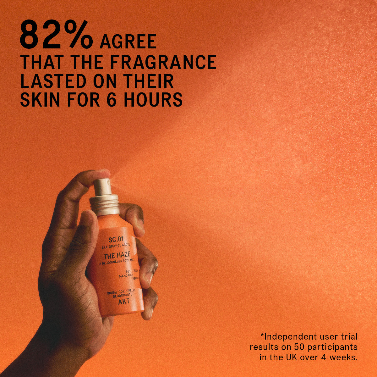 A hand holds The Haze - Santal Nomad - Limited Edition spray bottle against a textured orange background, with large marketing text reading '82% AGREE THAT THE FRAGRANCE LASTED ON THEIR SKIN FOR 6 HOURS'.
