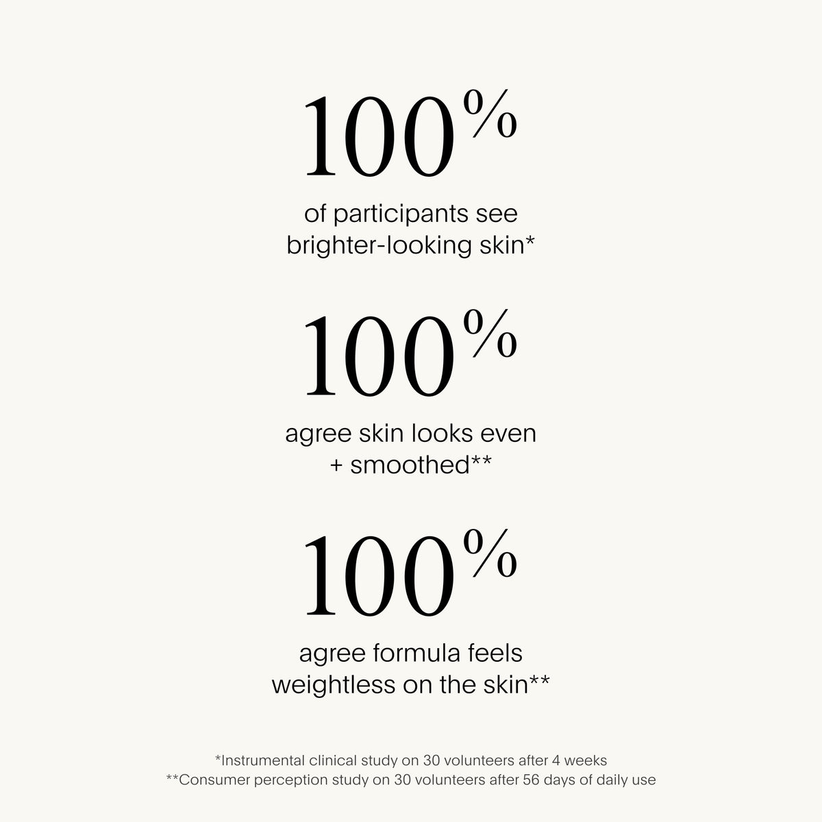 Text on a white background indicating 100% participant satisfaction with skin brightening, evenness, and weightless formula.
