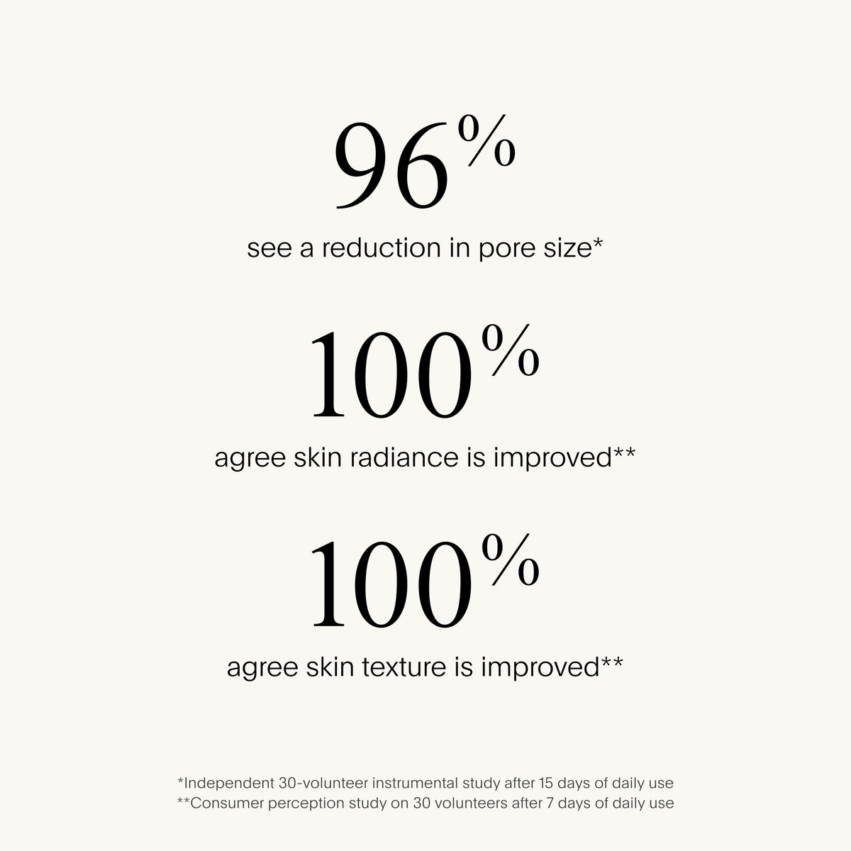 Text on a white background indicating skin improvement statistics with black text.