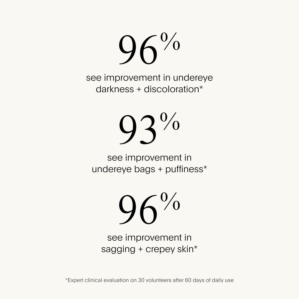 Statistical improvement percentages for undereye issues on a white background