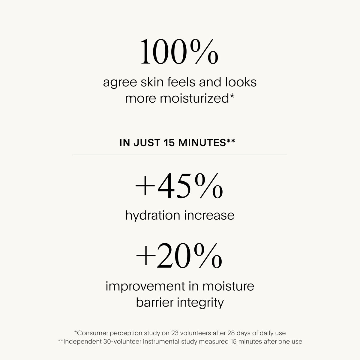 Text on a white background indicating skin moisturization benefits with hydration increase and moisture barrier improvement.