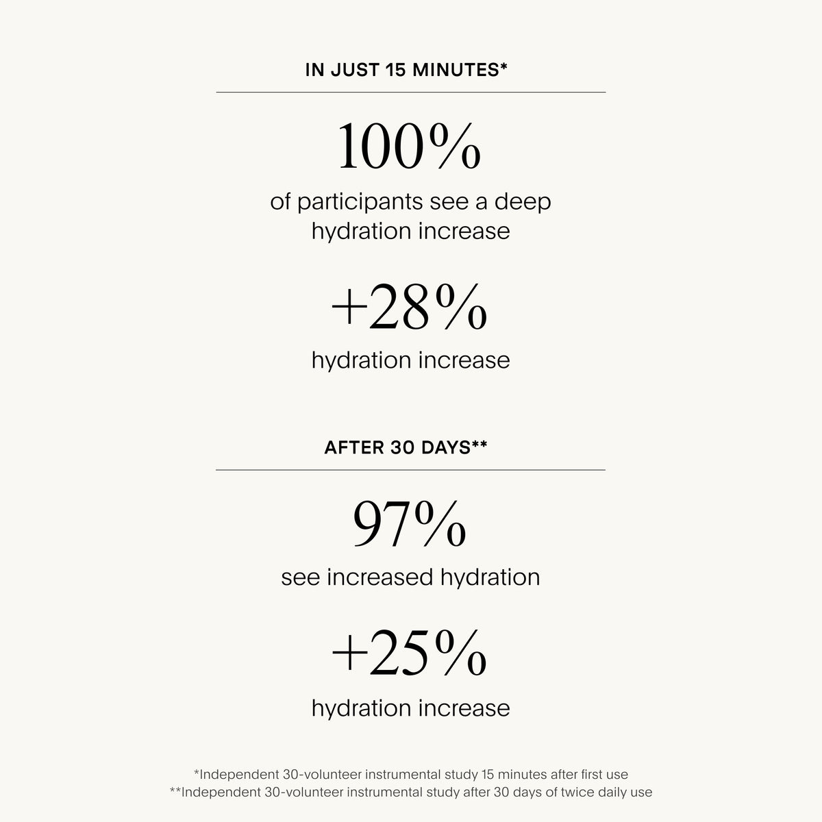 Text on a white background showing hydration increase statistics.