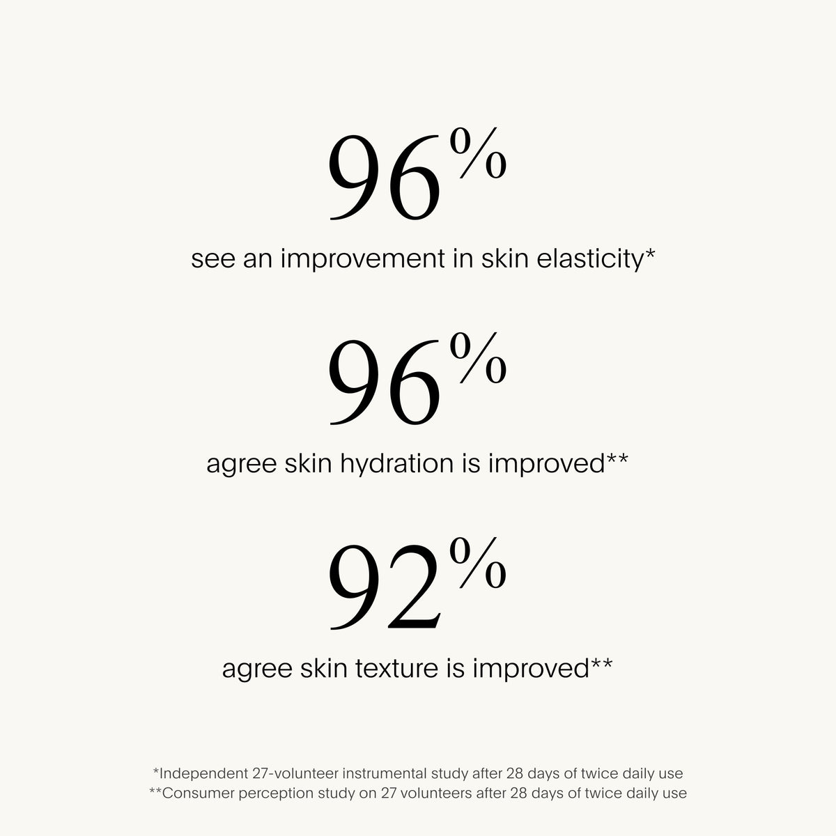 Text on a white background showing statistics about skin improvement.
