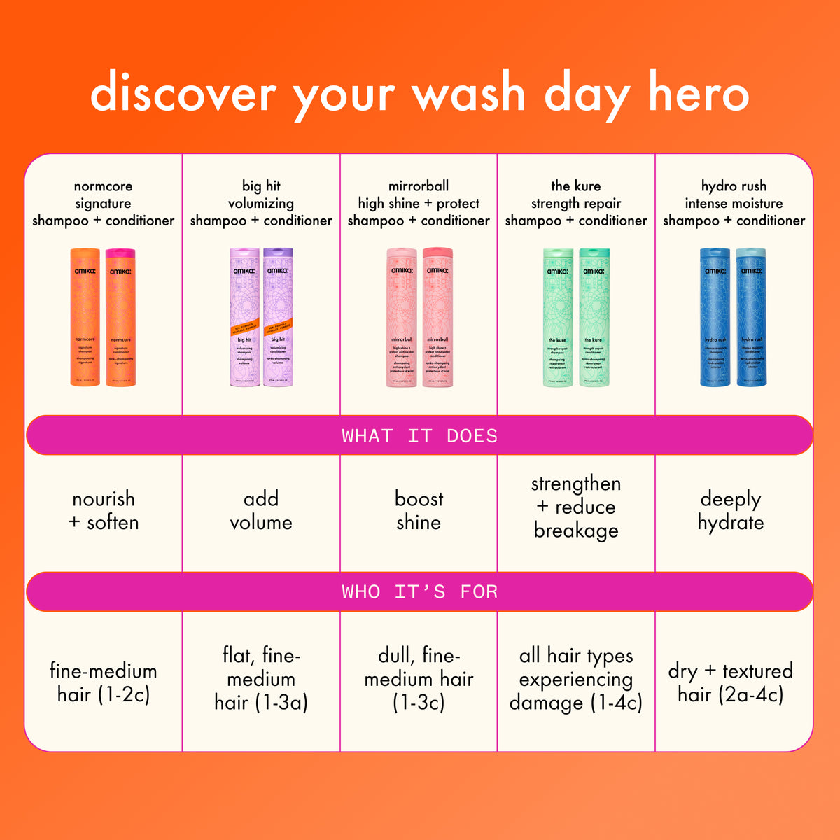 Amika Product lineup chart for hair care products with descriptions and target hair types on an orange background.