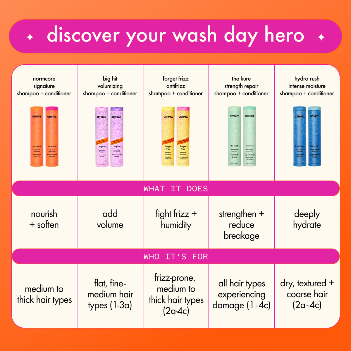 Amika Hair care product lineup with descriptions on an orange background